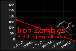 Total Graph of Iron Zombies