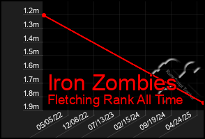 Total Graph of Iron Zombies
