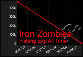 Total Graph of Iron Zombies