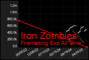 Total Graph of Iron Zombies