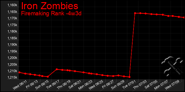 Last 31 Days Graph of Iron Zombies
