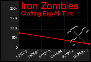 Total Graph of Iron Zombies