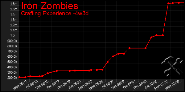 Last 31 Days Graph of Iron Zombies