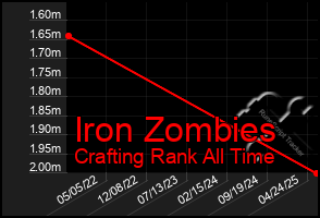 Total Graph of Iron Zombies