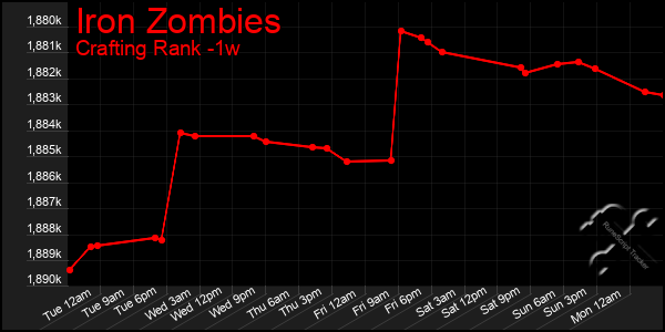 Last 7 Days Graph of Iron Zombies