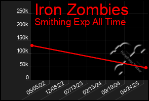 Total Graph of Iron Zombies