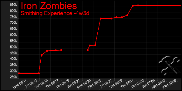 Last 31 Days Graph of Iron Zombies