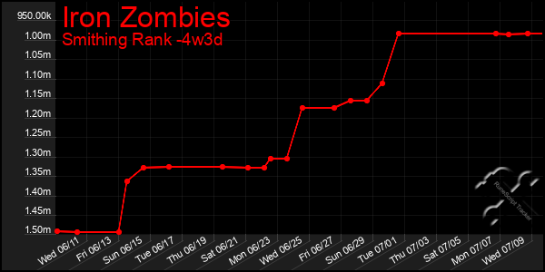 Last 31 Days Graph of Iron Zombies