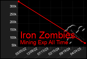 Total Graph of Iron Zombies