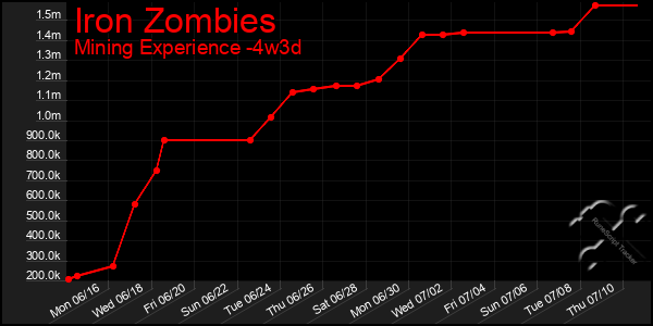 Last 31 Days Graph of Iron Zombies