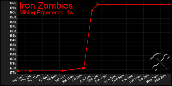 Last 7 Days Graph of Iron Zombies