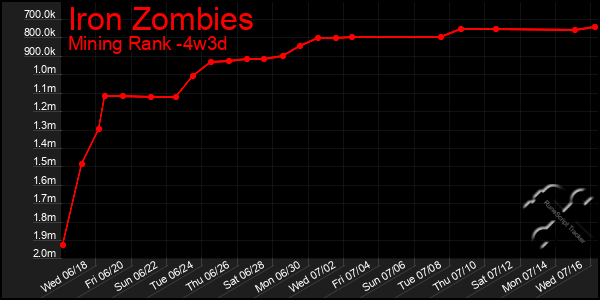 Last 31 Days Graph of Iron Zombies