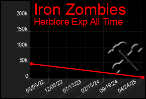 Total Graph of Iron Zombies