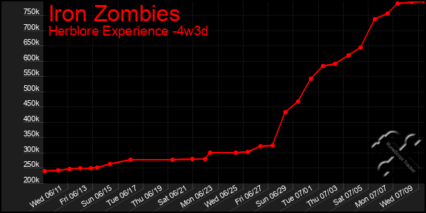 Last 31 Days Graph of Iron Zombies