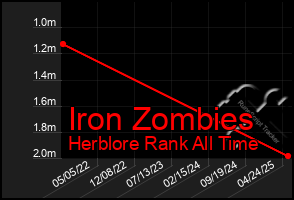Total Graph of Iron Zombies