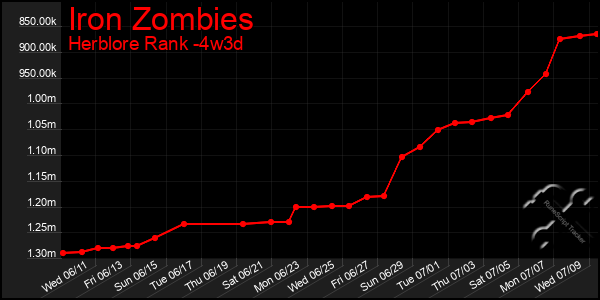Last 31 Days Graph of Iron Zombies