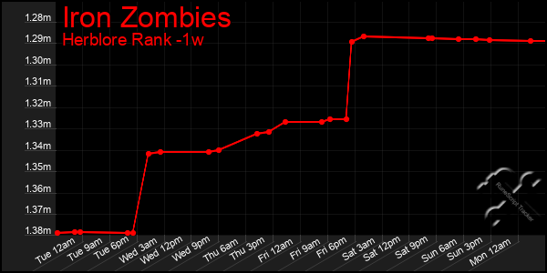 Last 7 Days Graph of Iron Zombies