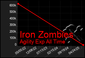 Total Graph of Iron Zombies