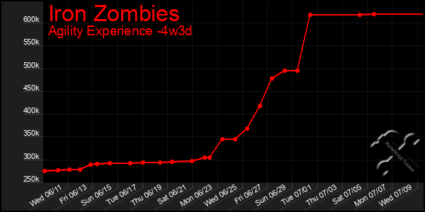 Last 31 Days Graph of Iron Zombies