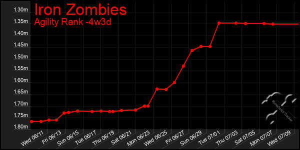 Last 31 Days Graph of Iron Zombies