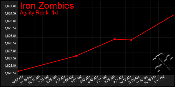 Last 24 Hours Graph of Iron Zombies