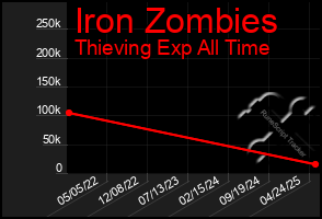 Total Graph of Iron Zombies