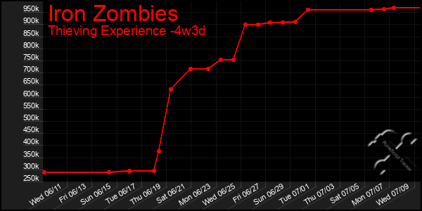 Last 31 Days Graph of Iron Zombies