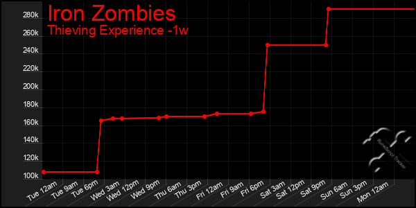 Last 7 Days Graph of Iron Zombies