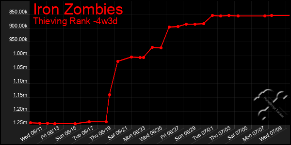 Last 31 Days Graph of Iron Zombies