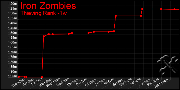 Last 7 Days Graph of Iron Zombies