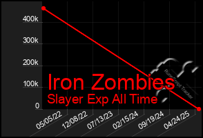Total Graph of Iron Zombies