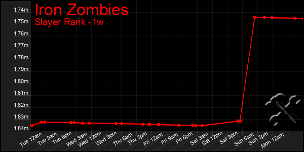 Last 7 Days Graph of Iron Zombies