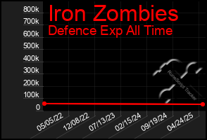 Total Graph of Iron Zombies