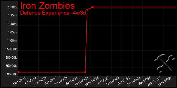 Last 31 Days Graph of Iron Zombies