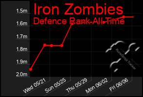 Total Graph of Iron Zombies