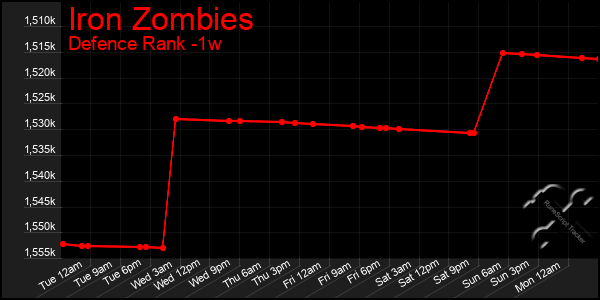 Last 7 Days Graph of Iron Zombies
