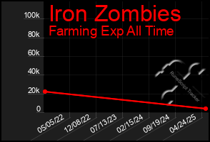 Total Graph of Iron Zombies
