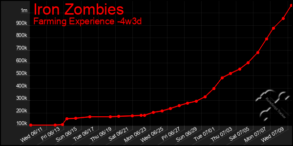 Last 31 Days Graph of Iron Zombies