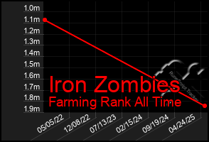 Total Graph of Iron Zombies