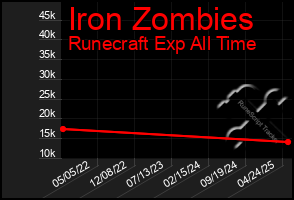 Total Graph of Iron Zombies