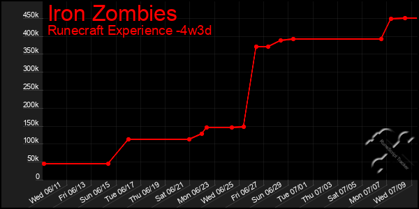 Last 31 Days Graph of Iron Zombies