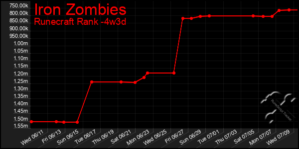 Last 31 Days Graph of Iron Zombies