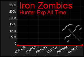 Total Graph of Iron Zombies