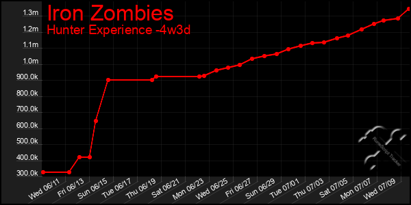 Last 31 Days Graph of Iron Zombies