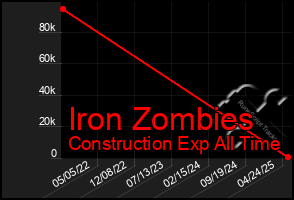 Total Graph of Iron Zombies