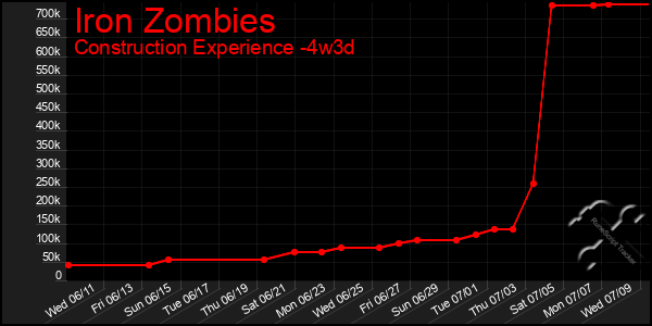 Last 31 Days Graph of Iron Zombies