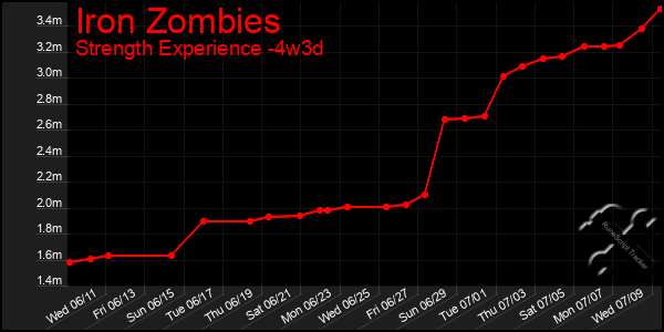 Last 31 Days Graph of Iron Zombies