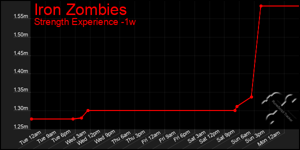 Last 7 Days Graph of Iron Zombies