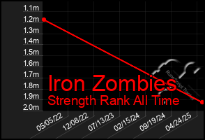 Total Graph of Iron Zombies