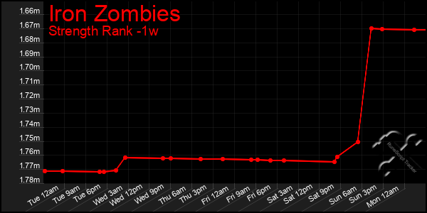 Last 7 Days Graph of Iron Zombies